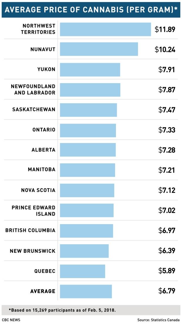 Graphic on cannabis pricing by province and territory