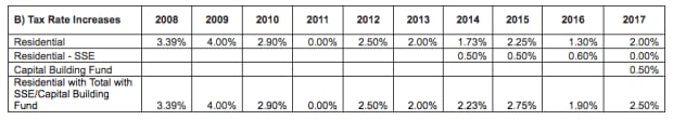 Toronto Property Tax Background