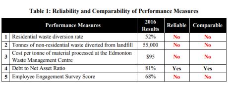 Edmonton's 'Cadillac system' of garbage collection likely coming to an