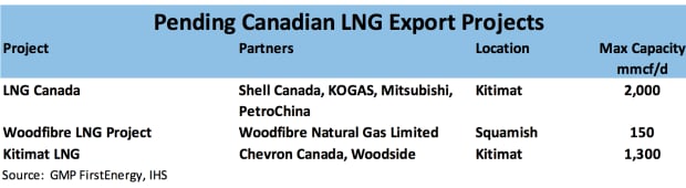 LNG plants proposed January 2018