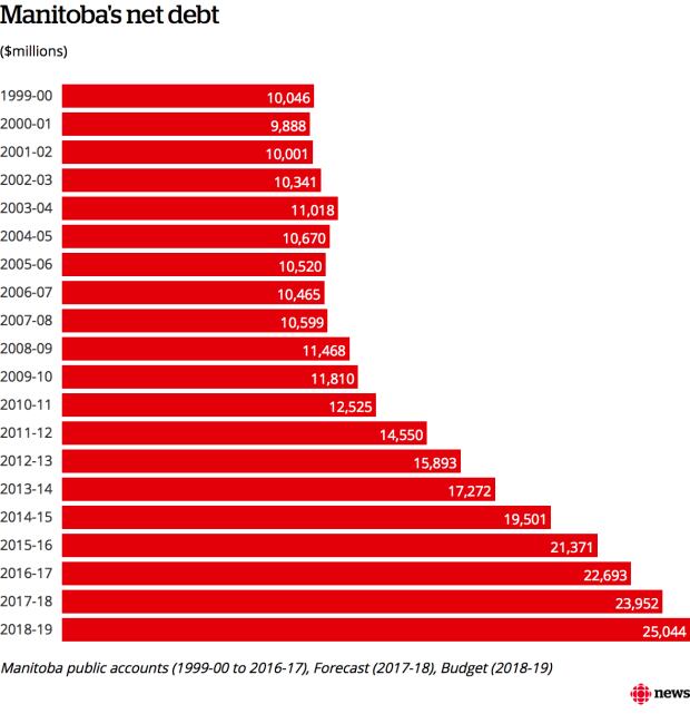 Manitoba's net debt
