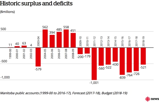 Surplus deficit Manitoba