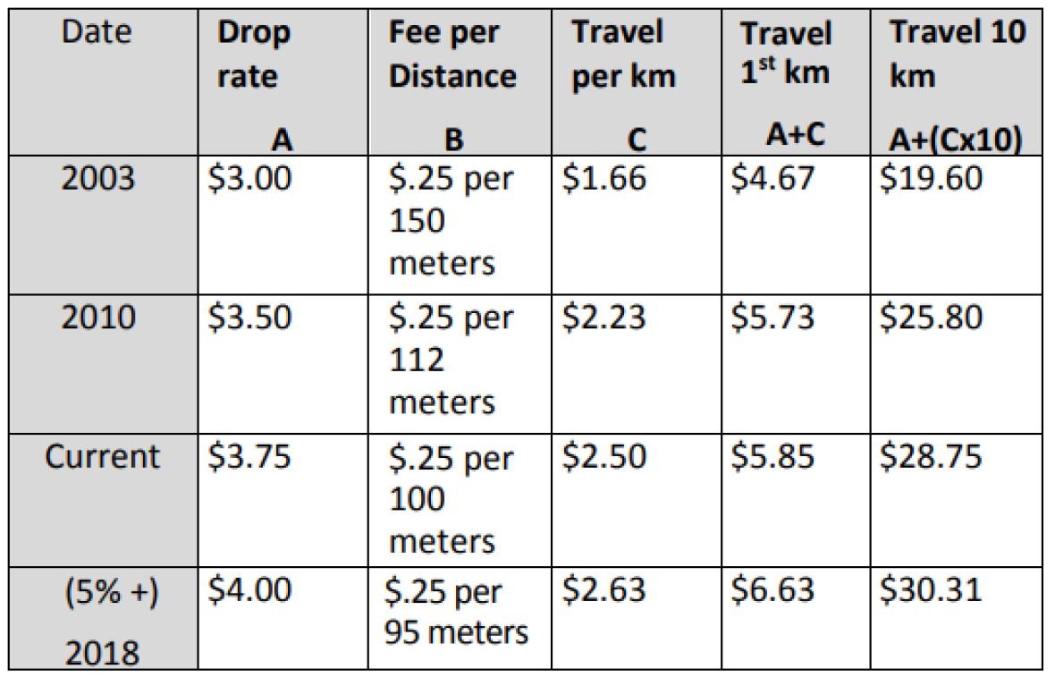 Will Sudbury give the green light to a taxi fare hike? CBC News
