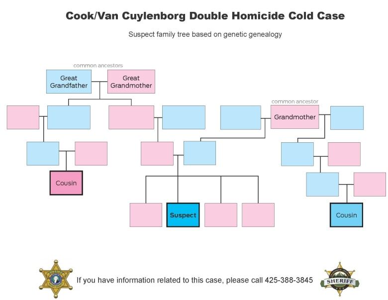 Seattle Crime Family Chart