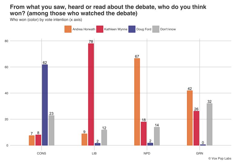 Vote Compass Who won Sunday's leaders' debate? CBC News
