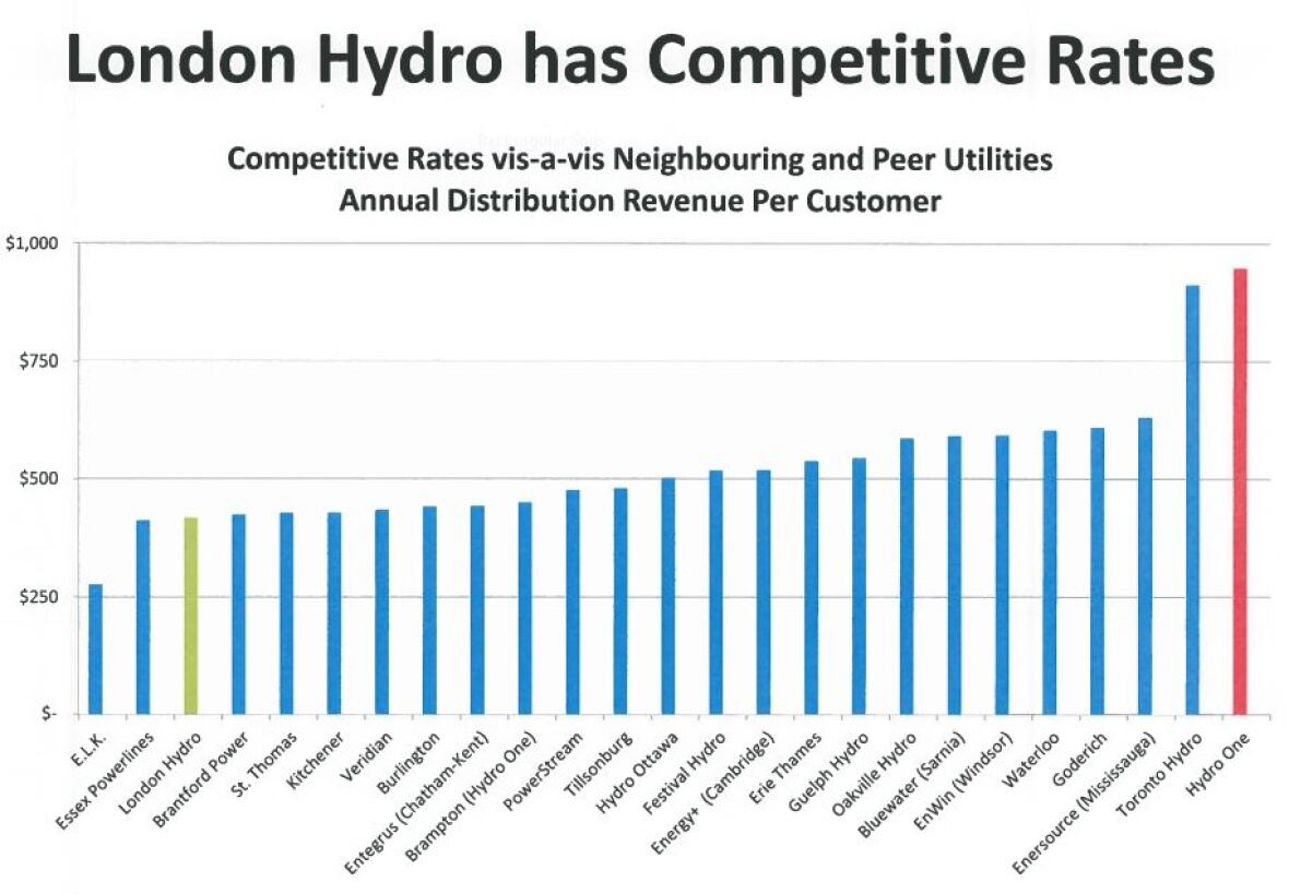 London Hydro's rates among the lowest of Ontario utilities report