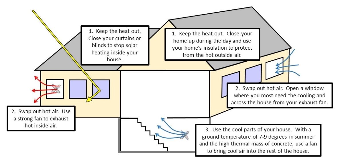 Stay cool! How to chill your house in three easy steps CBC News