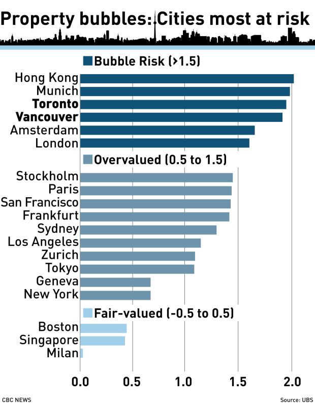 Toronto, Vancouver among biggest property bubbles in the world, UBS