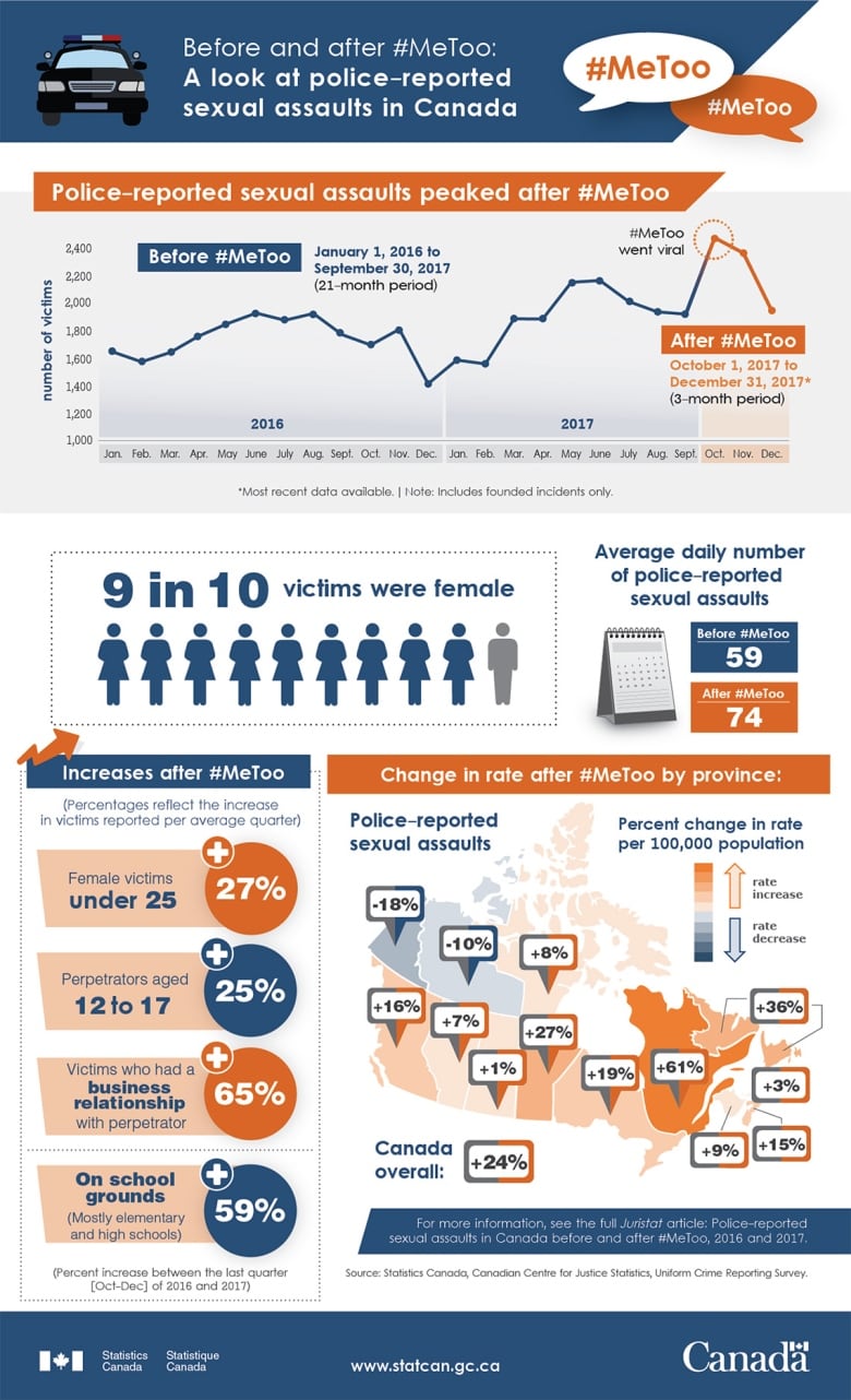 Police reported sexual assaults in Canada are up but most are