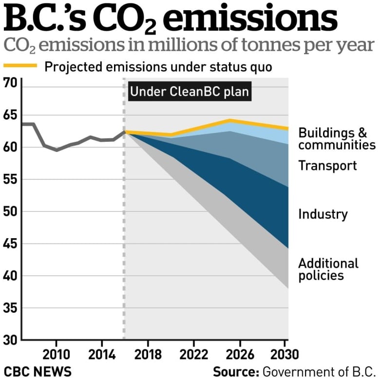 'LNGsized gap' in B.C.'s climate plan raises questions about