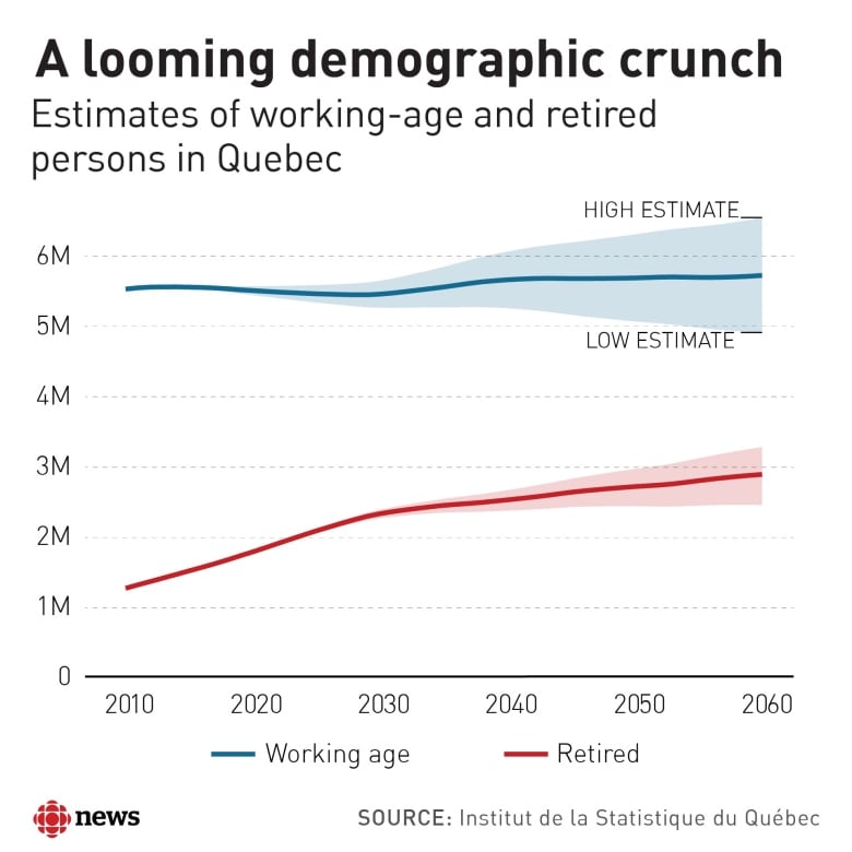 Explore Quebec's demographic crunch in 4 charts CBC News