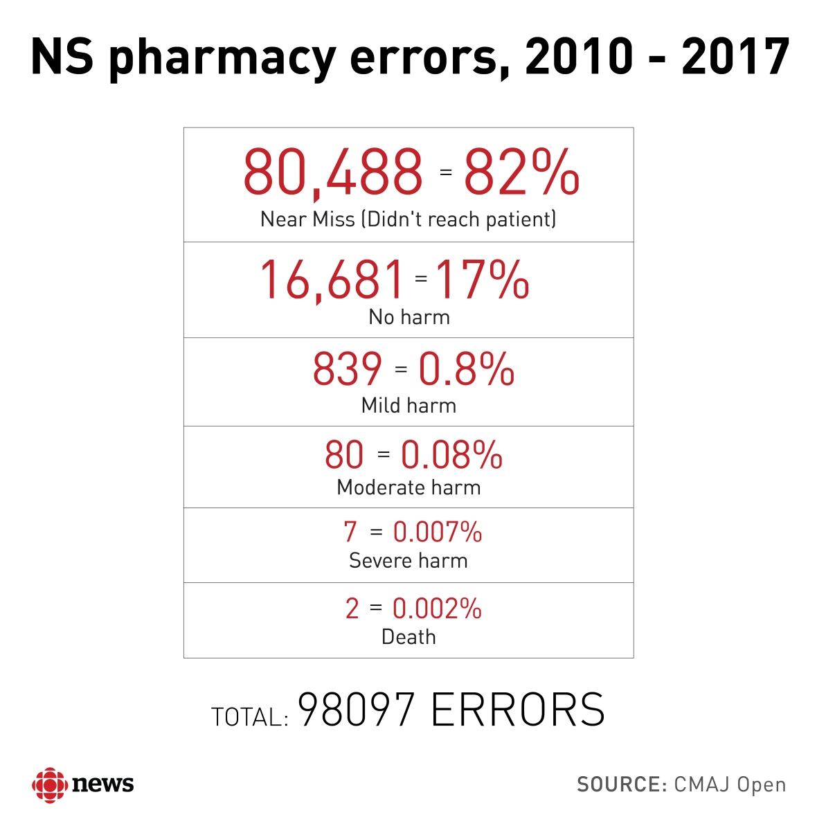 N.S. pharmacies made nearly 100,000 medication errors in 7 years study