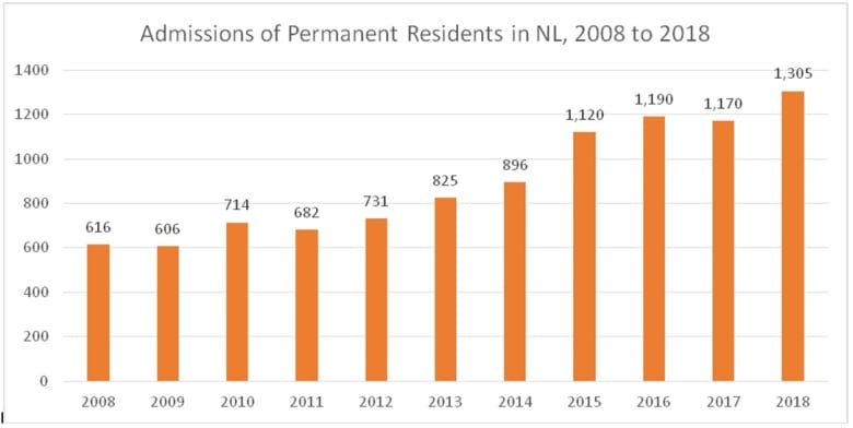 Newfoundland Growth Chart