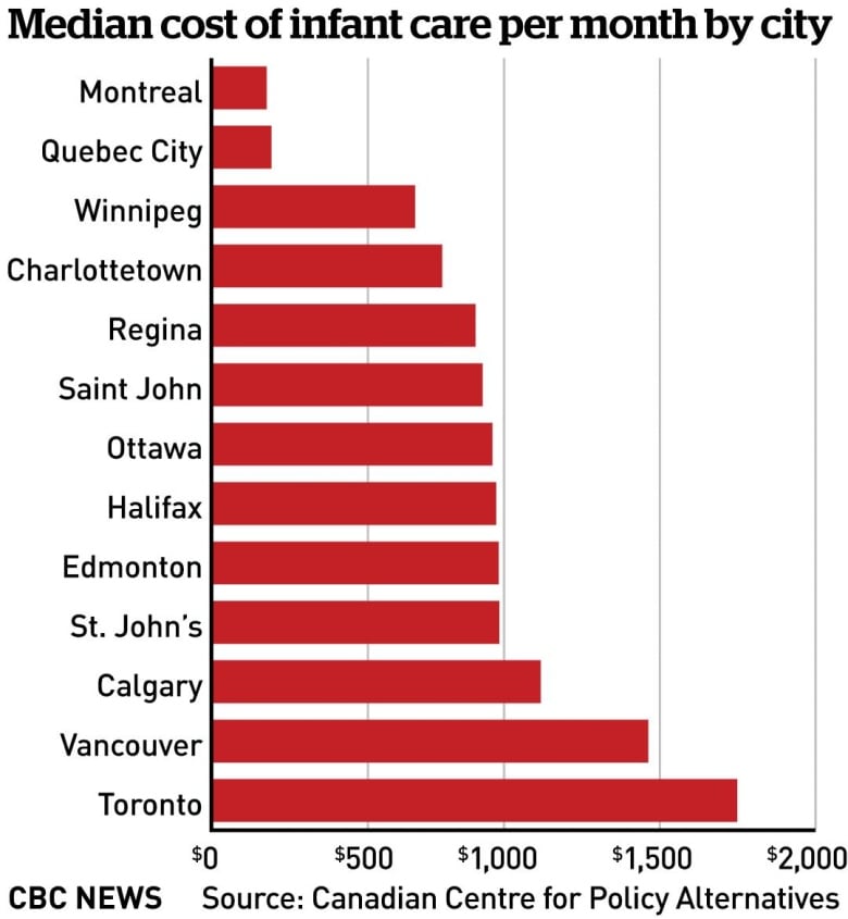 median child care costs by canadian city