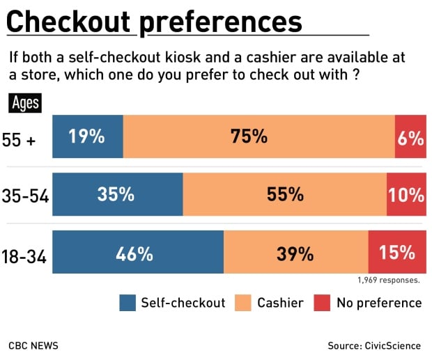 Machines vs. cashiers Why shoppers are so divided over selfcheckout
