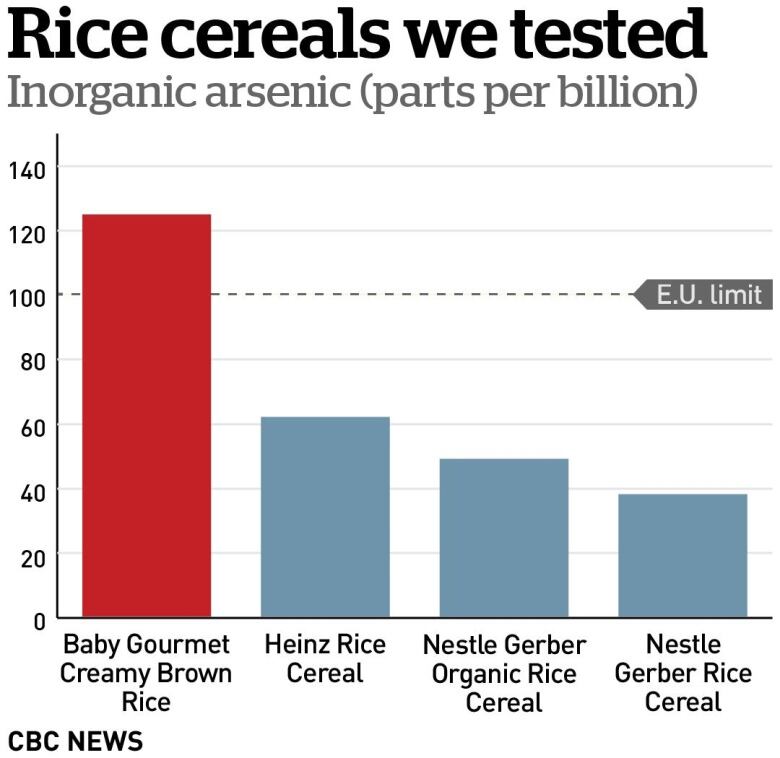 Certains Aliments Pour Bebes Vendus Au Canada Seraient Illegaux En Europe Revele Une Analyse De L Arsenic Certains Aliments Pour Bebes Vendus Au Canada Seraient Illegaux En Europe Revele Une Analyse De L Arsenic