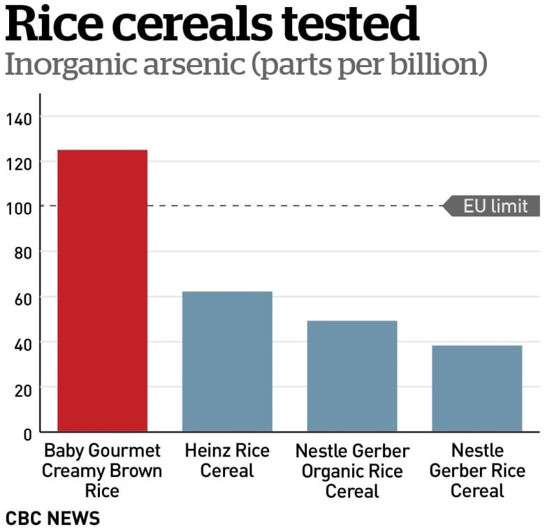 arsenic in rice baby food