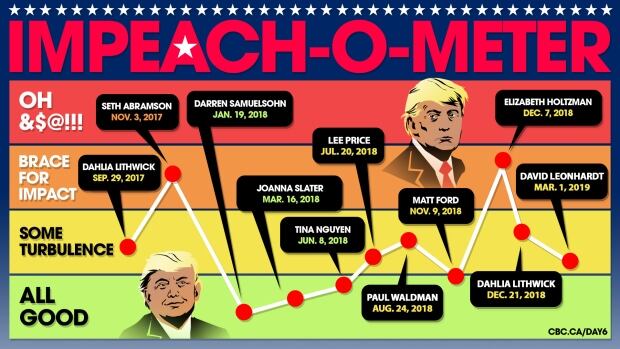 Trump Impeachment Odds Trump Impeachment Odds