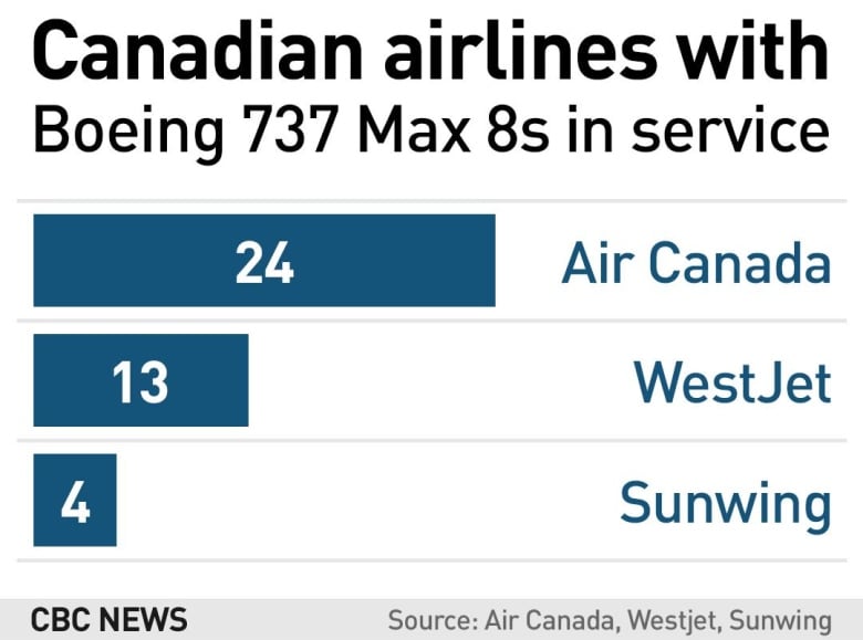 Boeing certification troubles in Canada ground 1st WestJet freighters -  FreightWaves