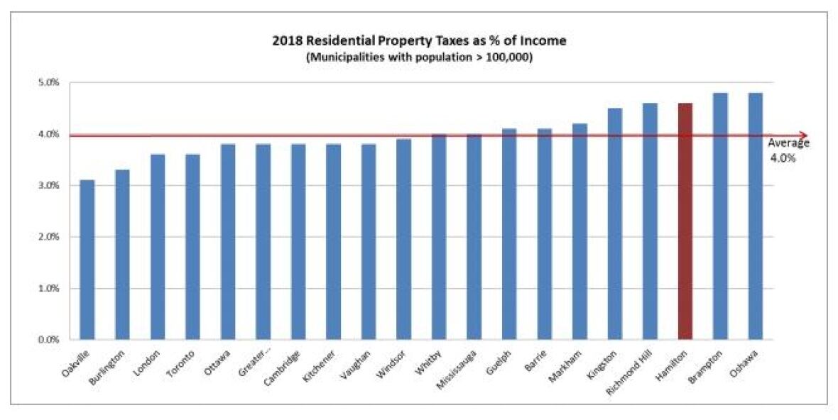 Numbers show Hamilton homeowners are struggling to pay the high city