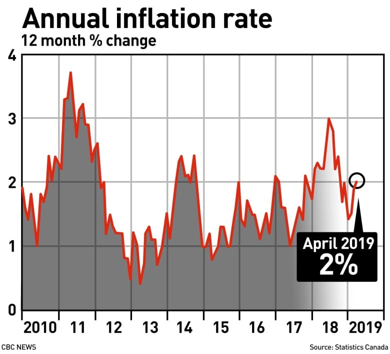 Inflation Chart Canada