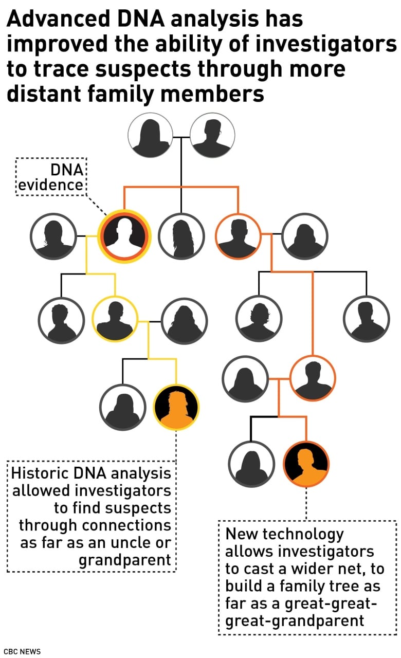 Vancouver Police Using Same Dna Technique That Caught