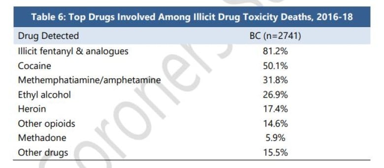 B.C. 'cautiously Optimistic' As Overdose Deaths Drop By 30% | CBC News