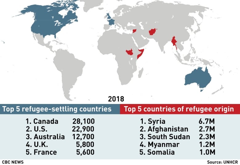 About 18,000 refugees became Canadian citizens last year, an increase