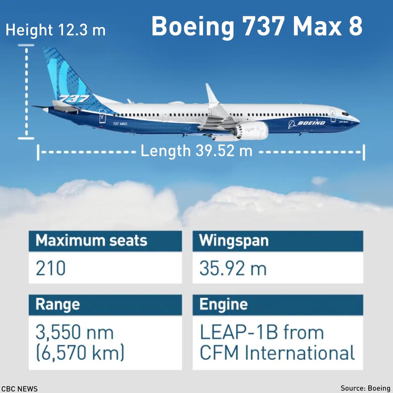 Boeing Insists Fix To 737 Max Software Will Get It Right But Flights Are Likely Still Months Off Cbc News