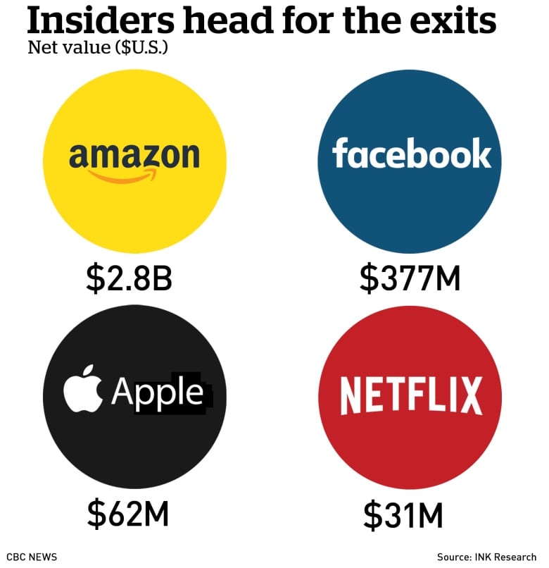 U.S. corporate insiders selling shares at fastest pace since financial  crisis a decade ago