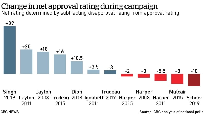 Justin Trudeau Approval Rating Chart