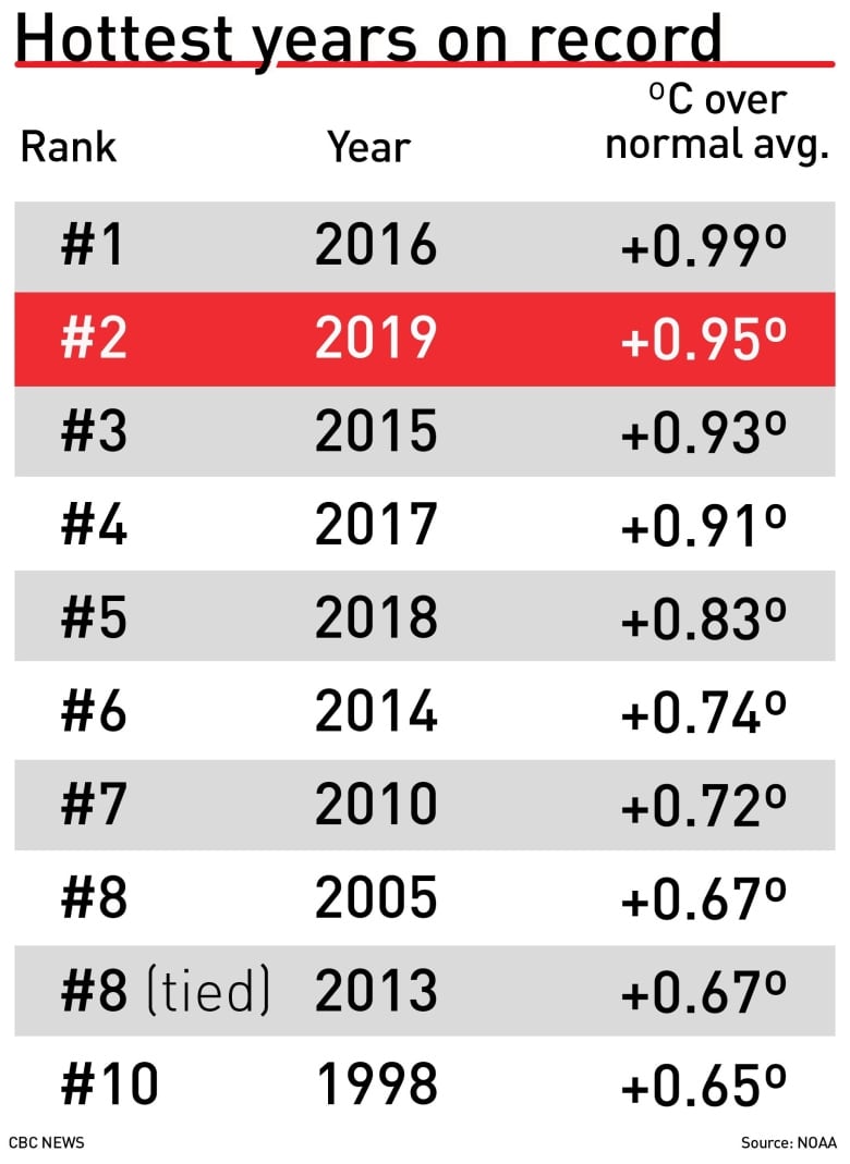 Earth just had its hottest decade on record