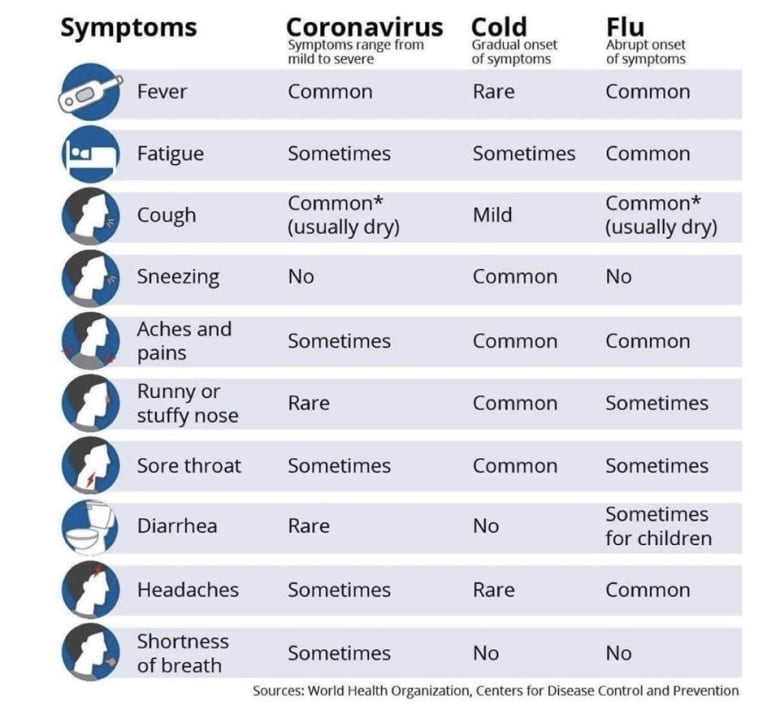 Do I have COVID-19, the flu or a cold?