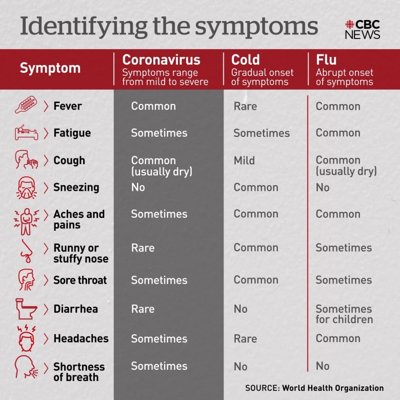 How COVID19 symptoms develop, and how long they last CBC News