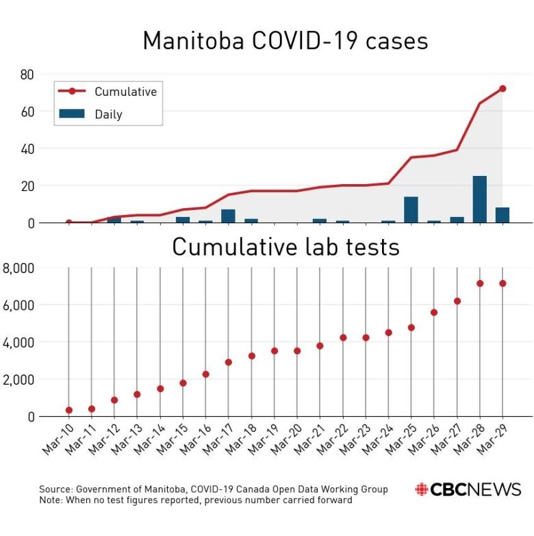 72 COVID-19 cases in Manitoba, but total number 'not the ...