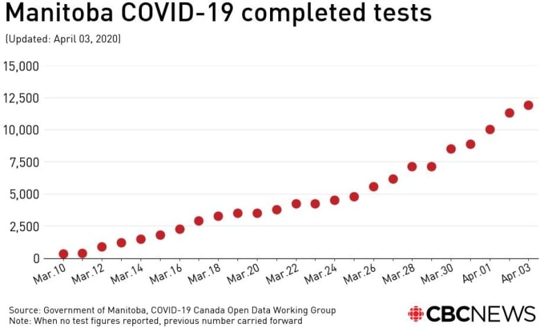 Manitoba records 2nd COVID-19 death, as officals urge ...