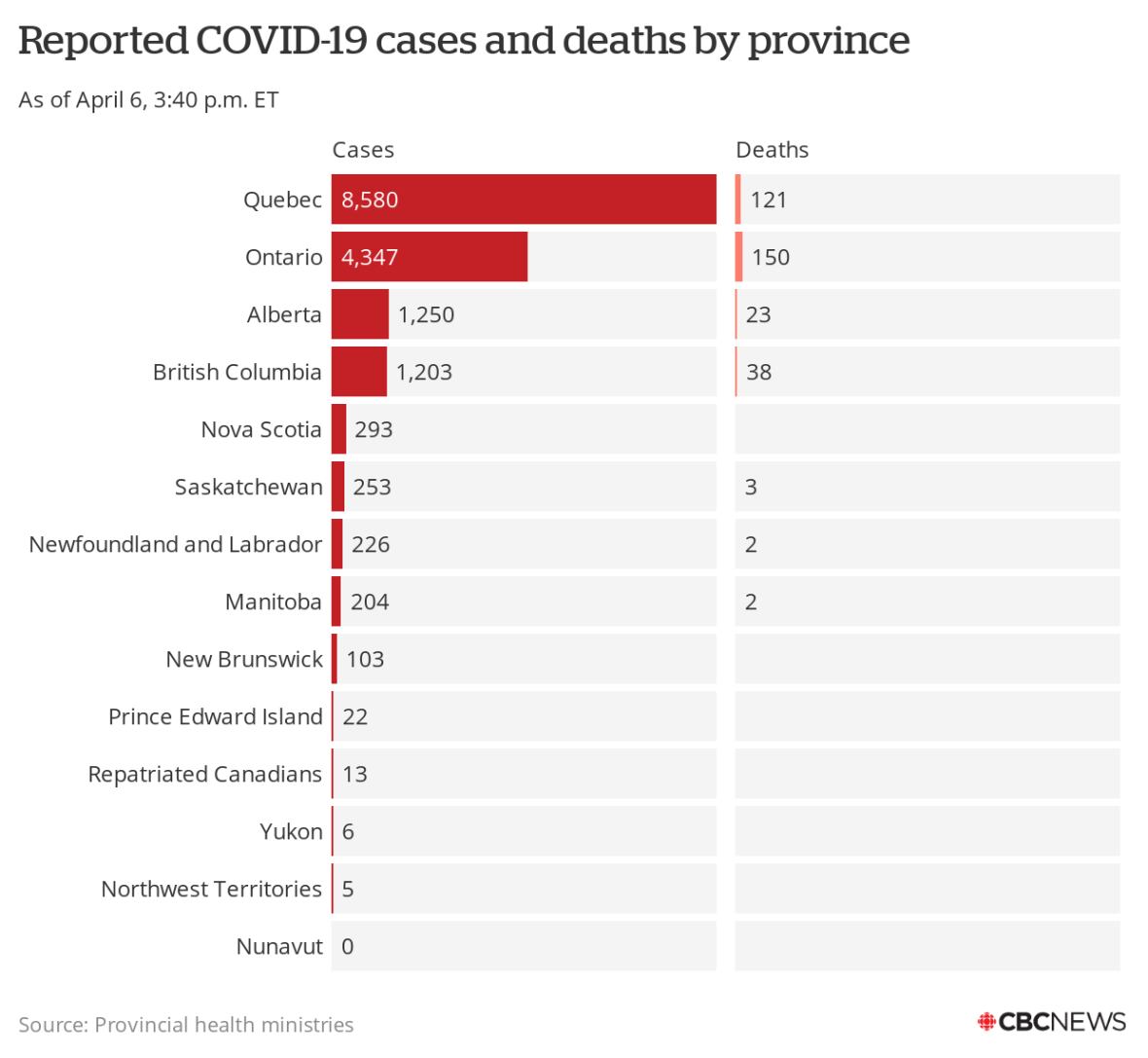 Manitoba's COVID19 tally and how we compare to other provinces CBC News