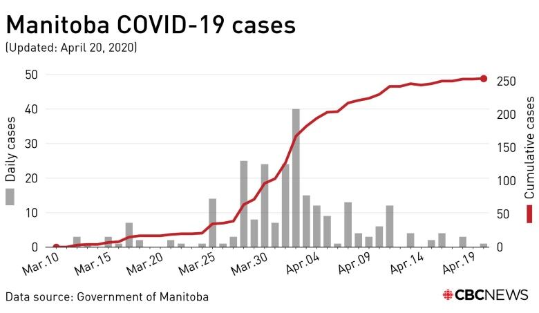 Woman in her 80s dies of COVID-19 in Manitoba, province's ...