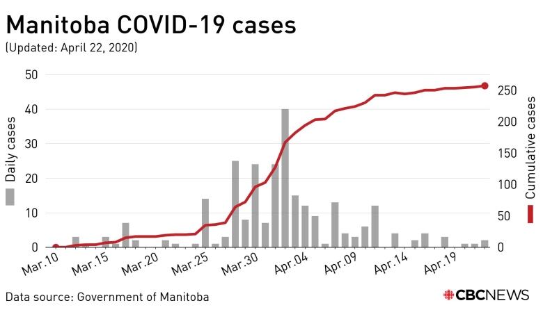 4 New Cases Of Covid 19 Among Manitoba Health Care Workers In Past Week Cbc News