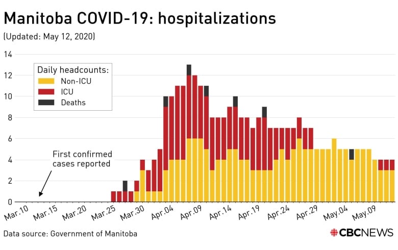 1 more case of COVID-19 related to cluster at Paul's ...