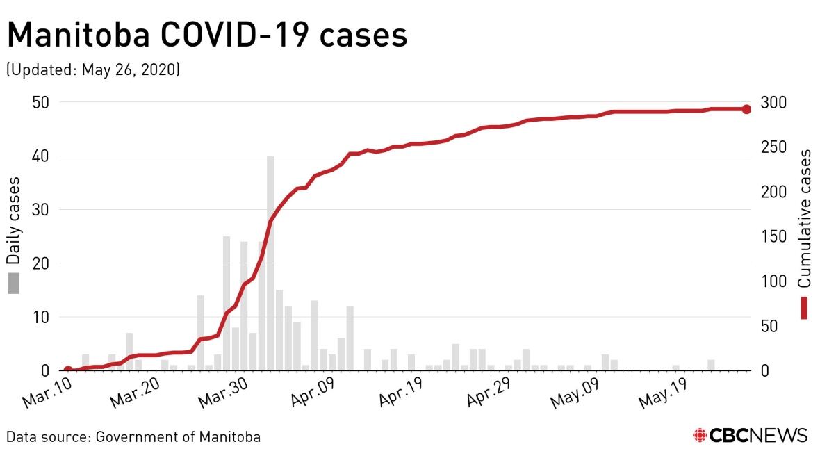 Active COVID19 case count in Manitoba goes down as 1 person recovers