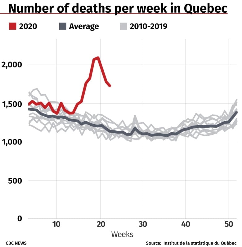 excess deaths quebec covid chart