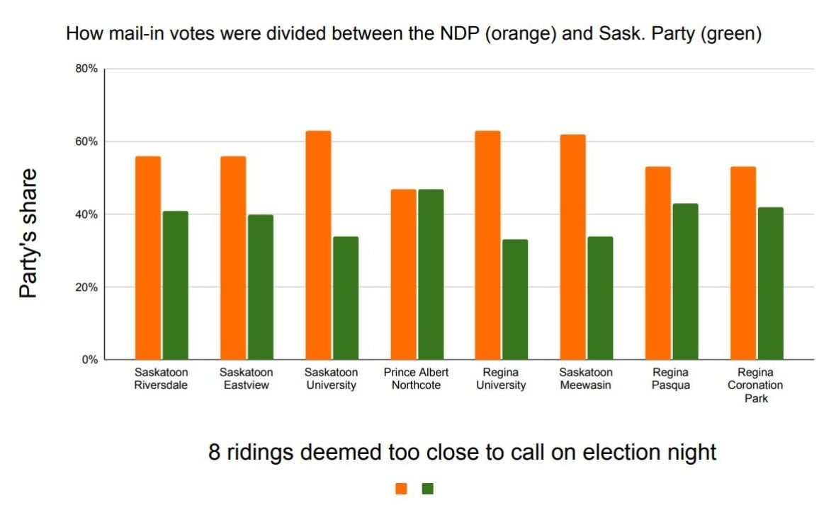 Sask. NDP's relative success in mailin balloting follows trends seen