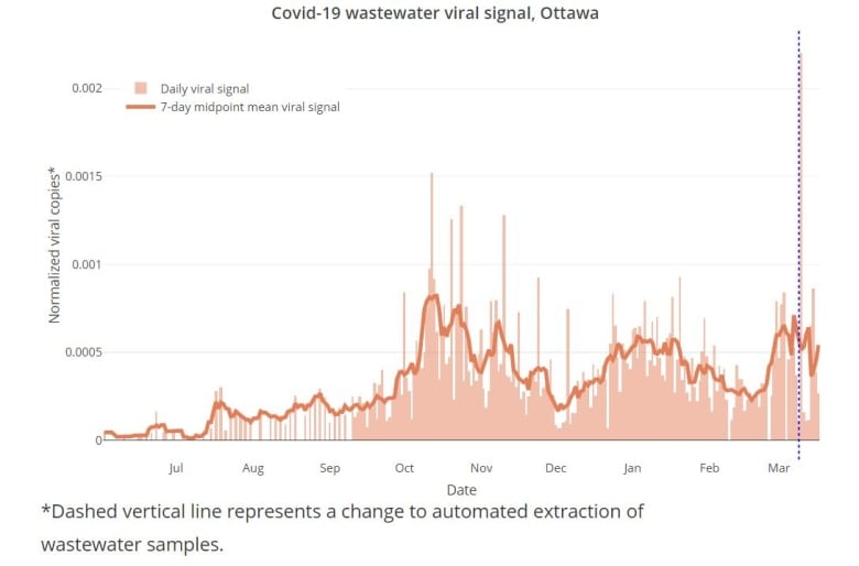 Key COVID19 numbers in the Ottawa area today CBC News