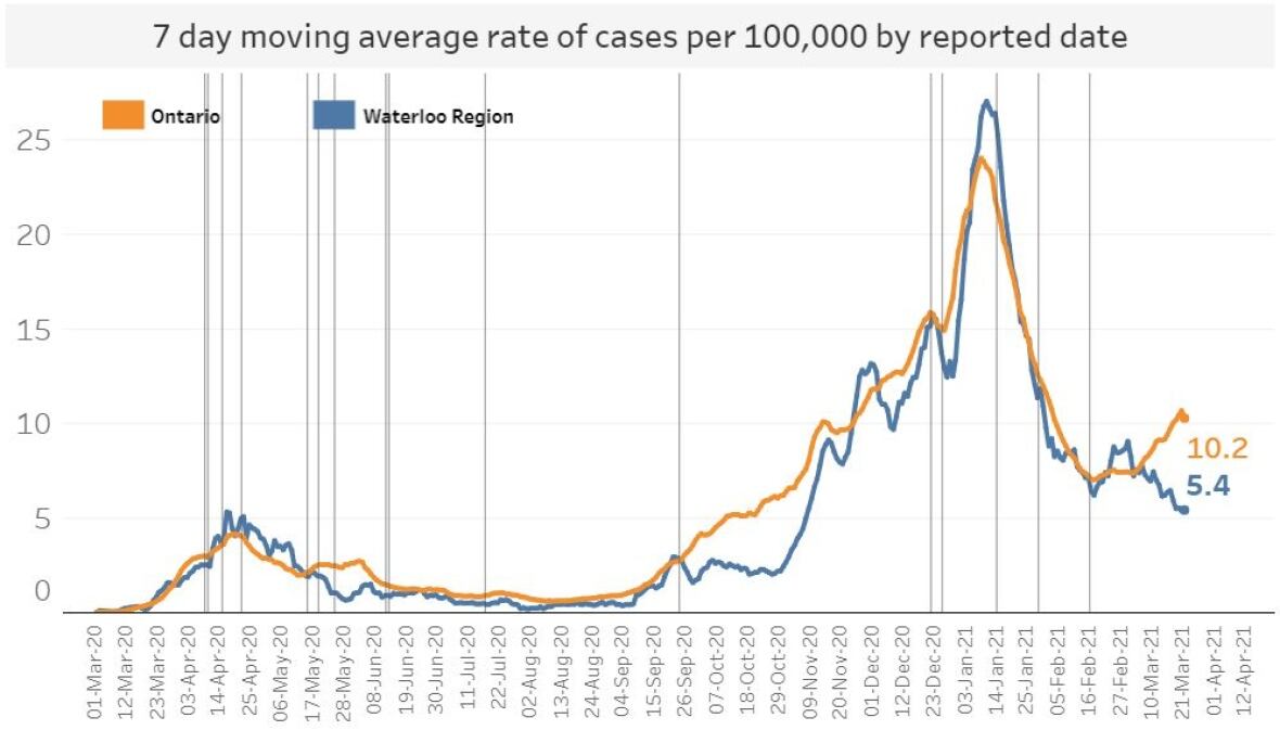39 new COVID19 cases reported in Waterloo region Tuesday CBC News