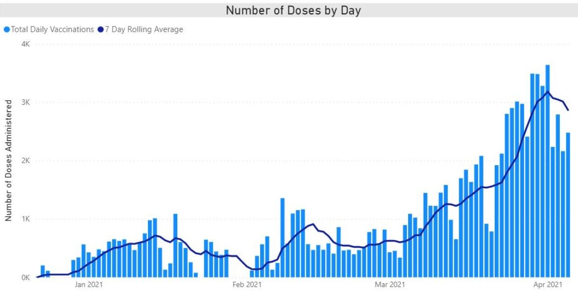 82 new cases of COVID19 reported in Waterloo region Tuesday CBC News