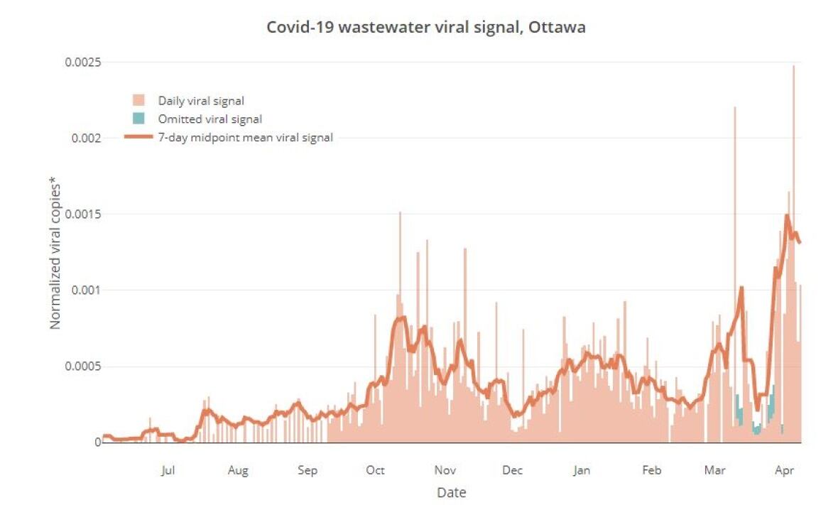 Wastewater data shows shutdown may be improving COVID19 numbers CBC News