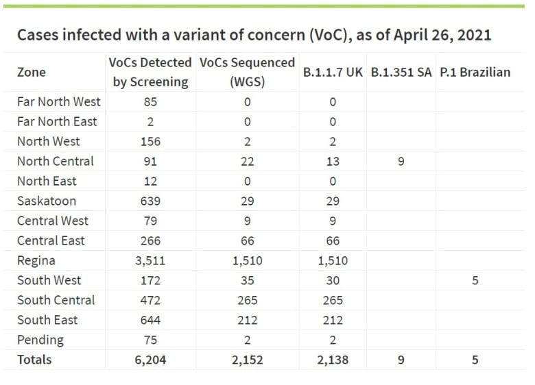 COVID in Sask 245 new cases, 1 more death, 221 recoveries CBC News