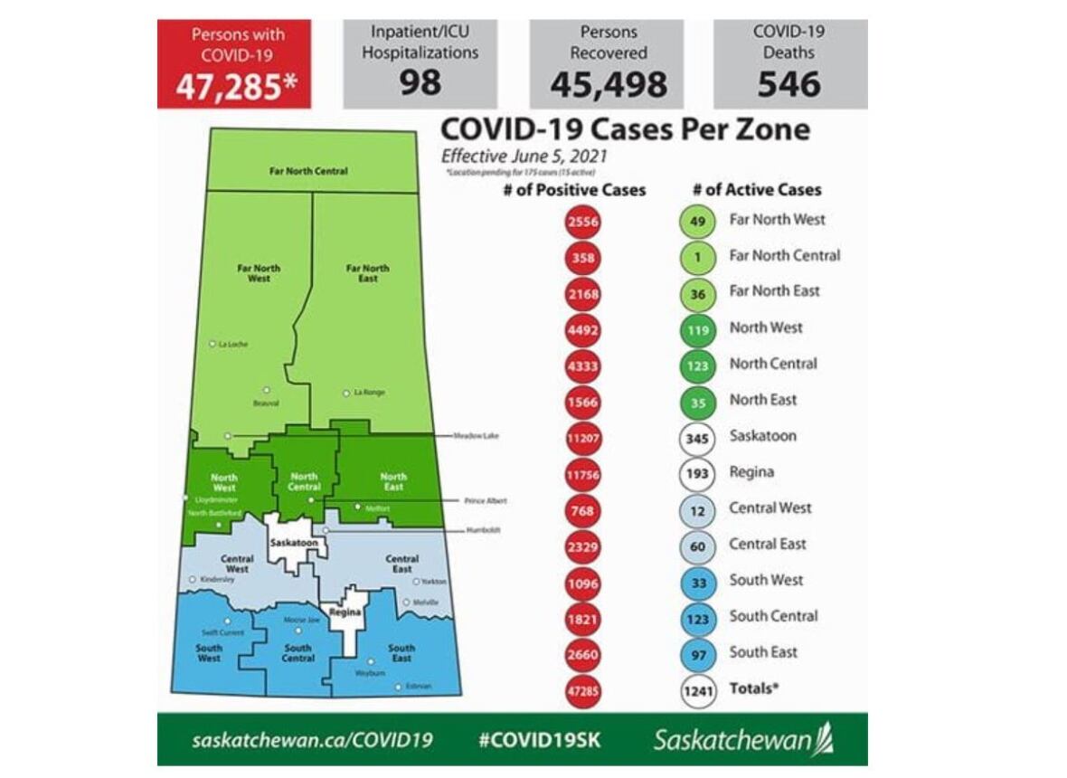 COVID19 in Sask. 99 new cases, 3 deaths reported Saturday CBC News