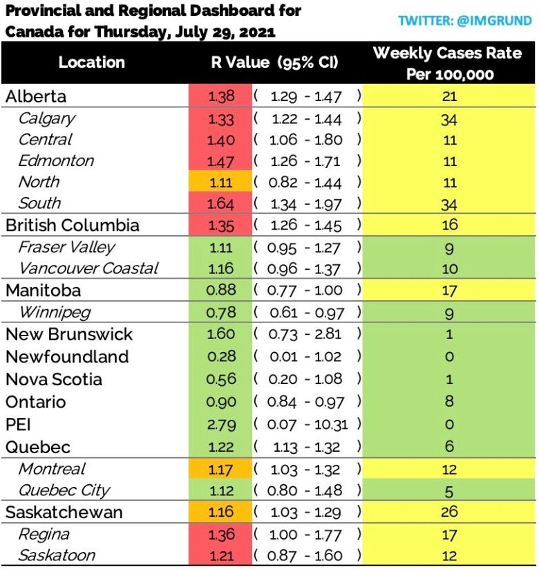 Rising Covid 19 Transmission In Sask A Troubling Trend Statistician Cbc News